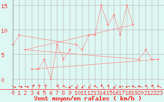 Courbe de la force du vent pour Shap