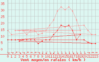 Courbe de la force du vent pour Xativa