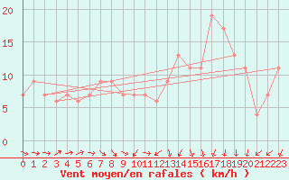 Courbe de la force du vent pour Soria (Esp)