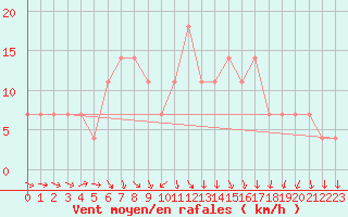 Courbe de la force du vent pour Praha Kbely