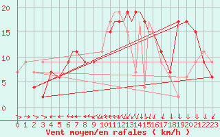 Courbe de la force du vent pour Valley