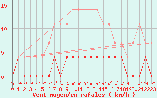 Courbe de la force du vent pour Paltinis Sibiu