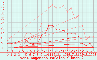 Courbe de la force du vent pour Abla