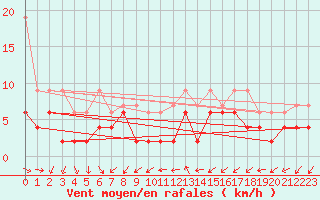 Courbe de la force du vent pour Locarno (Sw)