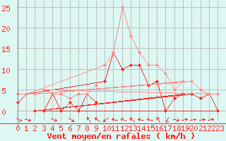 Courbe de la force du vent pour Weihenstephan