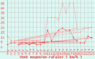 Courbe de la force du vent pour Les Charbonnires (Sw)