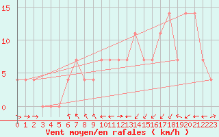 Courbe de la force du vent pour Groebming