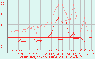 Courbe de la force du vent pour Les Charbonnires (Sw)