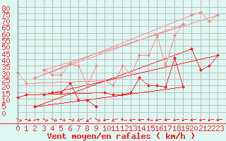 Courbe de la force du vent pour Grand Saint Bernard (Sw)