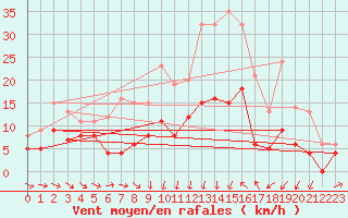 Courbe de la force du vent pour Luxeuil (70)