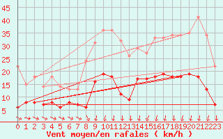 Courbe de la force du vent pour Metz (57)