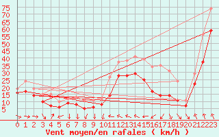 Courbe de la force du vent pour Leucate (11)