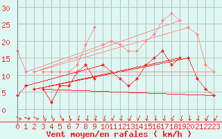 Courbe de la force du vent pour Lannion (22)