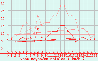Courbe de la force du vent pour Evreux (27)