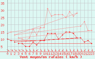 Courbe de la force du vent pour Stuttgart / Schnarrenberg