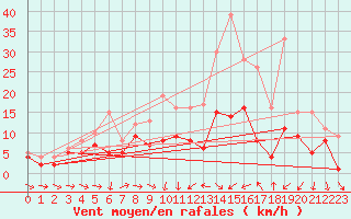 Courbe de la force du vent pour Muehldorf