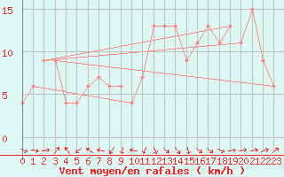 Courbe de la force du vent pour Jan