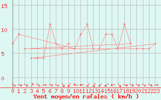 Courbe de la force du vent pour Cape Spartivento