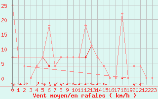 Courbe de la force du vent pour Hoydalsmo Ii