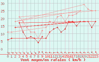 Courbe de la force du vent pour Greifswalder Oie