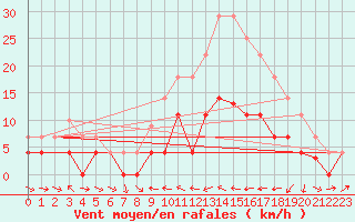 Courbe de la force du vent pour Porqueres