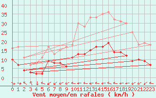 Courbe de la force du vent pour Belfort-Dorans (90)
