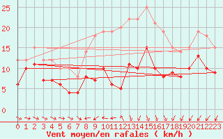 Courbe de la force du vent pour Harburg