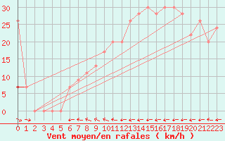 Courbe de la force du vent pour Vindebaek Kyst