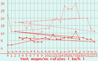 Courbe de la force du vent pour Scuol