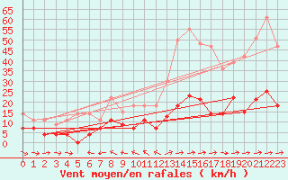Courbe de la force du vent pour Palacios de la Sierra