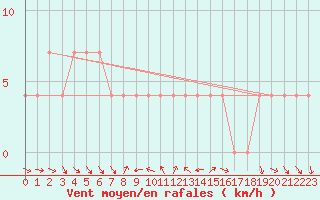 Courbe de la force du vent pour Moenichkirchen