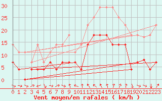 Courbe de la force du vent pour Cervera de Pisuerga
