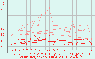 Courbe de la force du vent pour Inari Angeli