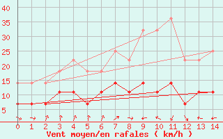 Courbe de la force du vent pour Inari Angeli