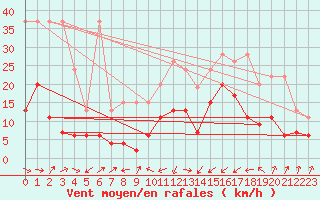 Courbe de la force du vent pour Interlaken
