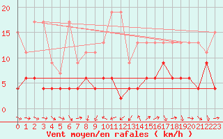 Courbe de la force du vent pour Arosa
