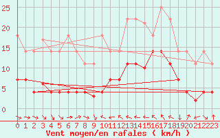 Courbe de la force du vent pour Cervera de Pisuerga