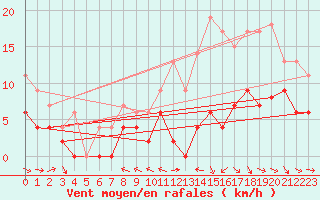 Courbe de la force du vent pour Agen (47)