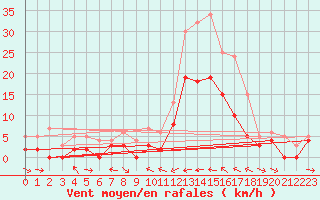 Courbe de la force du vent pour Le Luc - Cannet des Maures (83)