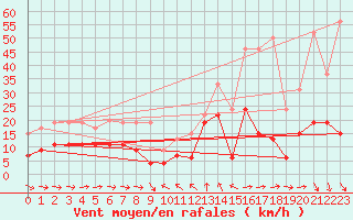 Courbe de la force du vent pour Solenzara - Base arienne (2B)