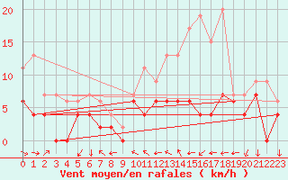 Courbe de la force du vent pour Reims-Prunay (51)