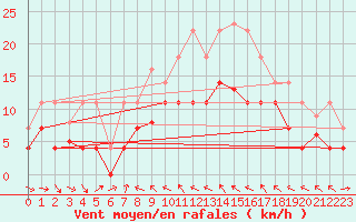 Courbe de la force du vent pour Mlaga Aeropuerto