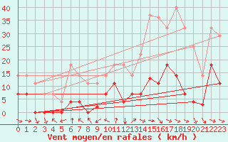 Courbe de la force du vent pour Mlaga Aeropuerto