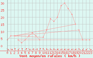 Courbe de la force du vent pour Catania / Sigonella