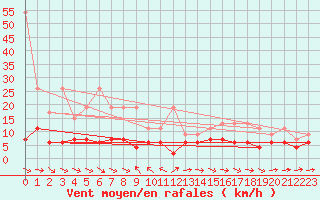Courbe de la force du vent pour Simplon-Dorf