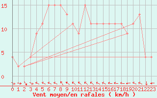 Courbe de la force du vent pour Lough Fea