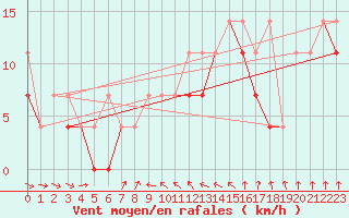 Courbe de la force du vent pour Mikolajki