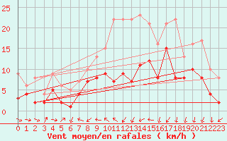 Courbe de la force du vent pour Wunsiedel Schonbrun