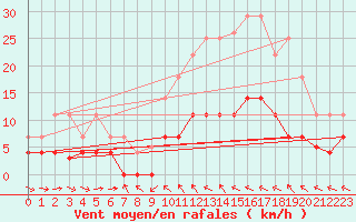 Courbe de la force du vent pour Igualada