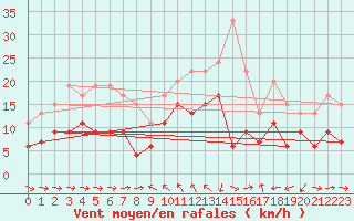 Courbe de la force du vent pour Solenzara - Base arienne (2B)